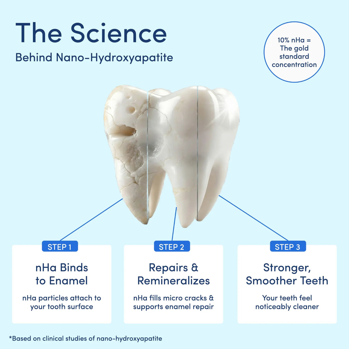 Mouthology 10% Nano-Hydroxyapatite Toothpaste | Fluoride-Free Enamel Care, Fresh Mint, Made in USA, Gentle Formula, Safe For All Oral