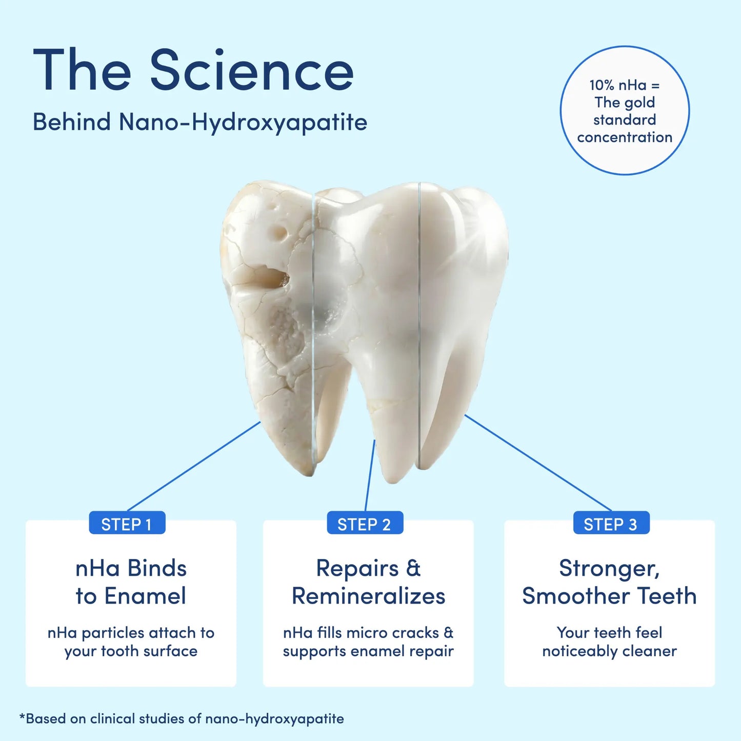 Mouthology 10% Nano-Hydroxyapatite Toothpaste | Fluoride-Free Enamel Care, Fresh Mint, Made in USA, Gentle Formula, Safe For All Oral